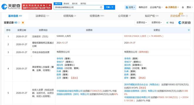 深圳航空增資至93.5億元，增幅74%，強化票務代理與運營實力