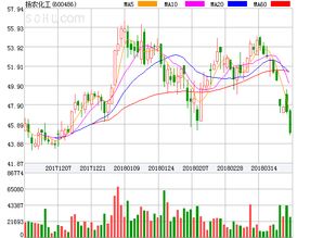 揚(yáng)農(nóng)化工盤中異動(dòng)大跌 5.03