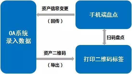 泛微OA固定資產(chǎn)條碼化 高效維護、快速盤點與精準(zhǔn)投資管理